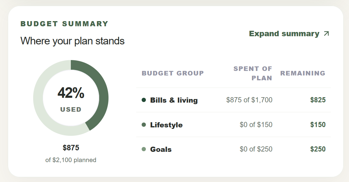 Oak Budget summary showing spending and remaining balances by budget group